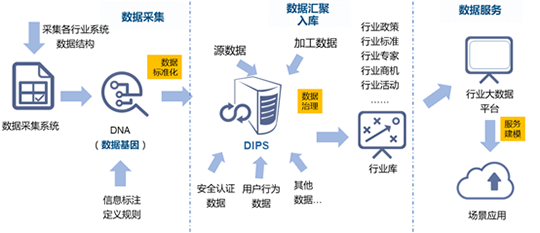 诺亚体育水巢DIPS行业大数据平台建设的框架路径