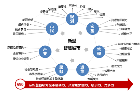 新型智慧城市的大智慧、新思路和心服务