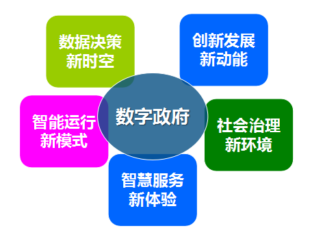 诺亚体育集团总经理郑爱军提出数字政府发展的“五新”理念
