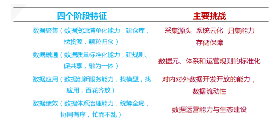 数据聚、通、用、效四个阶段特征与挑战