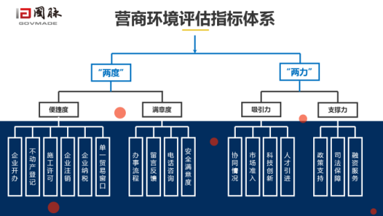 诺亚体育营商环境评估指标体系