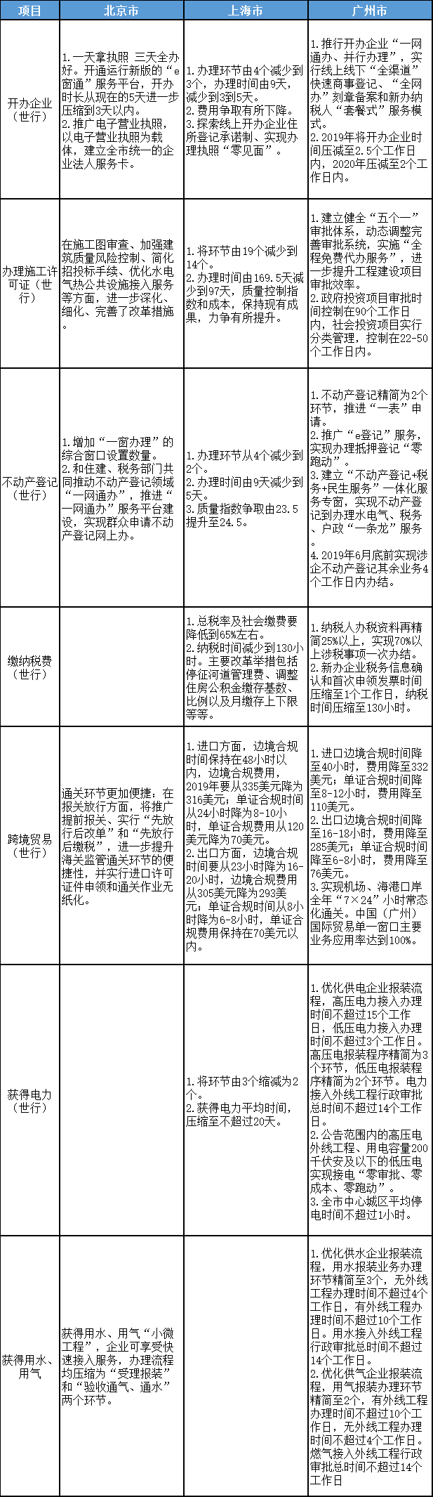 北京、上海、广州优化营商环境2.0改革目标、任务对比表