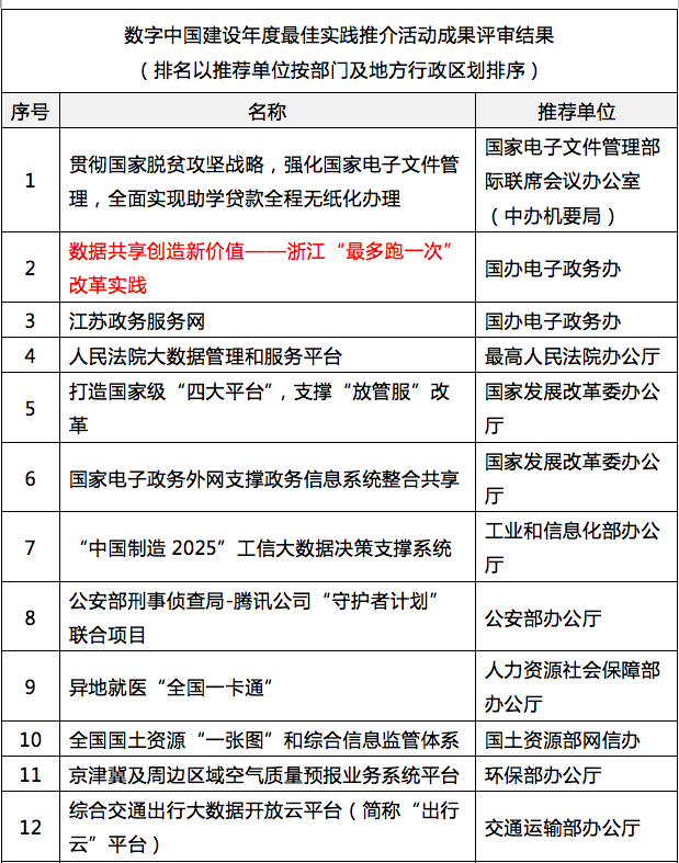 诺亚体育参与其中的浙江“最多跑一次”入选“数字中国”年度最佳实践