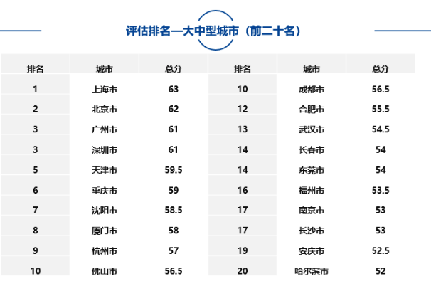 大中型城市、市辖区、自由贸易试验区中排名靠前名单如下
