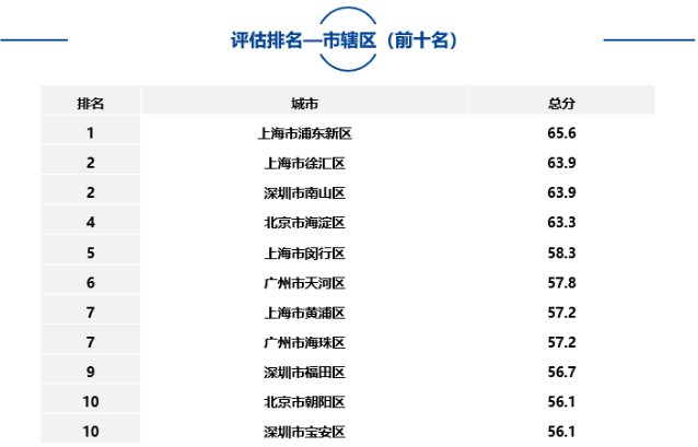 大中型城市、市辖区、自由贸易试验区中排名靠前名单如下