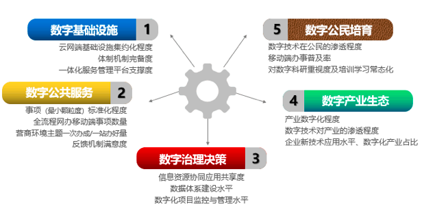 诺亚体育智库：“数字政府”五因素模型