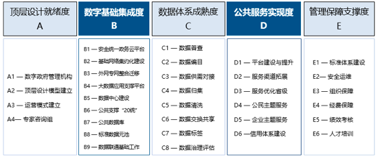 诺亚体育数字政府指标评估体系1.0